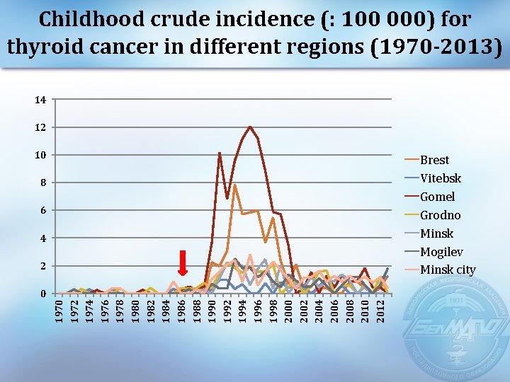 Childhood crude incidence (: 100 000) for thyroid cancer in different regions (1970 -2013)