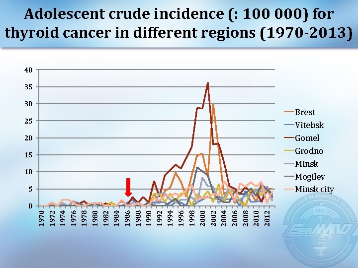 Adolescent crude incidence (: 100 000) for thyroid cancer in different regions (1970 -2013)
