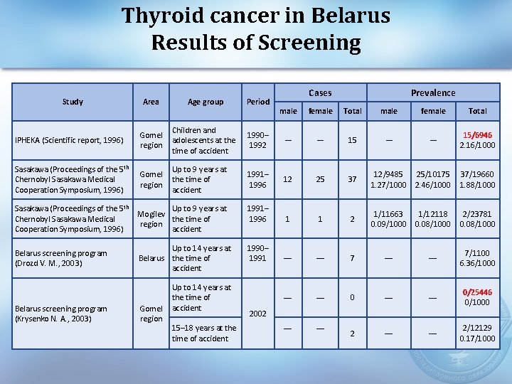 Thyroid cancer in Belarus Results of Screening Study Area Age group Period IPHEKA (Scientific