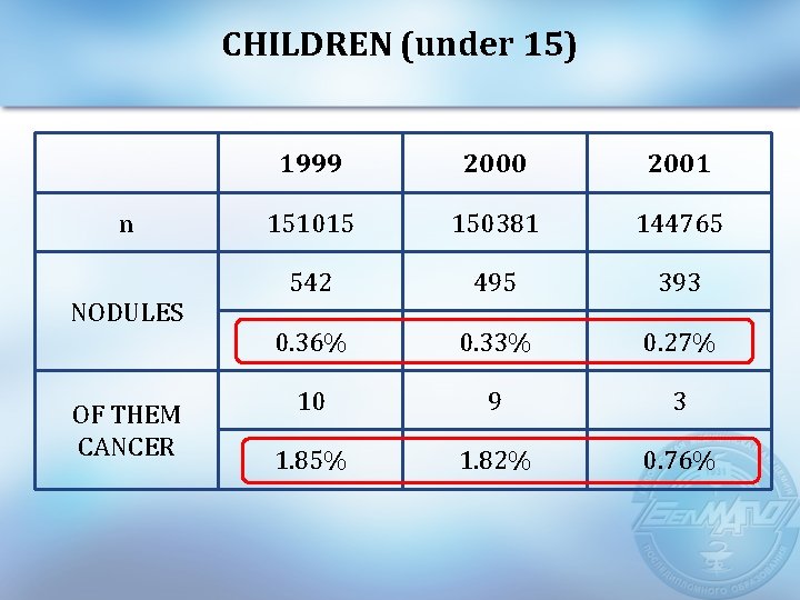 CHILDREN (under 15) n NODULES OF THEM CANCER 1999 2000 2001 151015 150381 144765