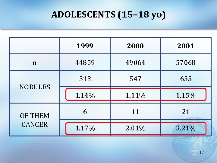ADOLESCENTS (15– 18 yo) n NODULES OF THEM CANCER 1999 2000 2001 44859 49064