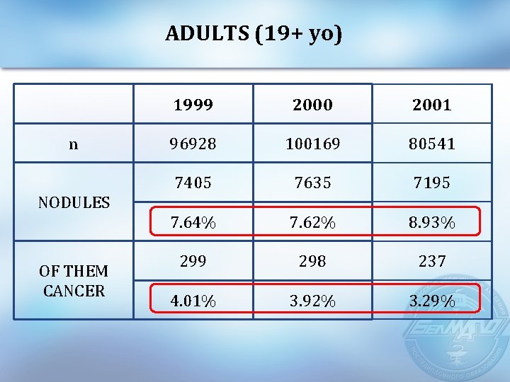 ADULTS (19+ yo) n NODULES OF THEM CANCER 1999 2000 2001 96928 100169 80541