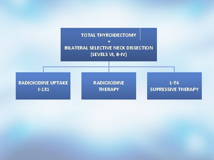 TOTAL THYROIDECTOMY + BILATERAL SELECTIVE NECK DISSECTION (LEVELS VI, II-IV) RADIOIODINE UPTAKE I-131 RADIOIODINE