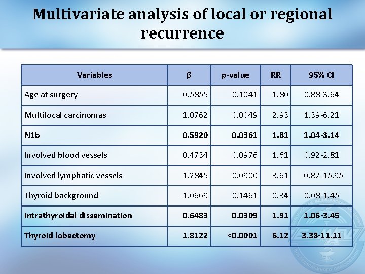 Multivariate analysis of local or regional recurrence Variables β p-value RR 95% CI Age