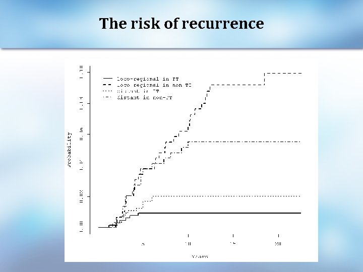 The risk of recurrence 