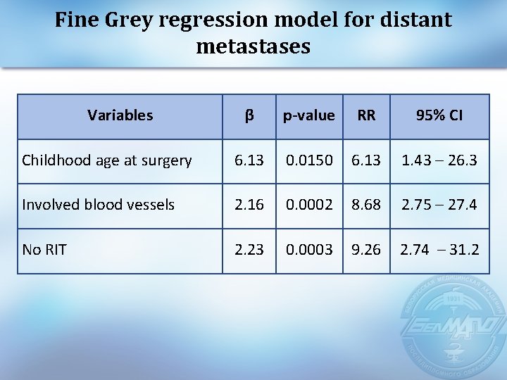 Fine Grey regression model for distant metastases Variables β p-value RR 95% CI Childhood