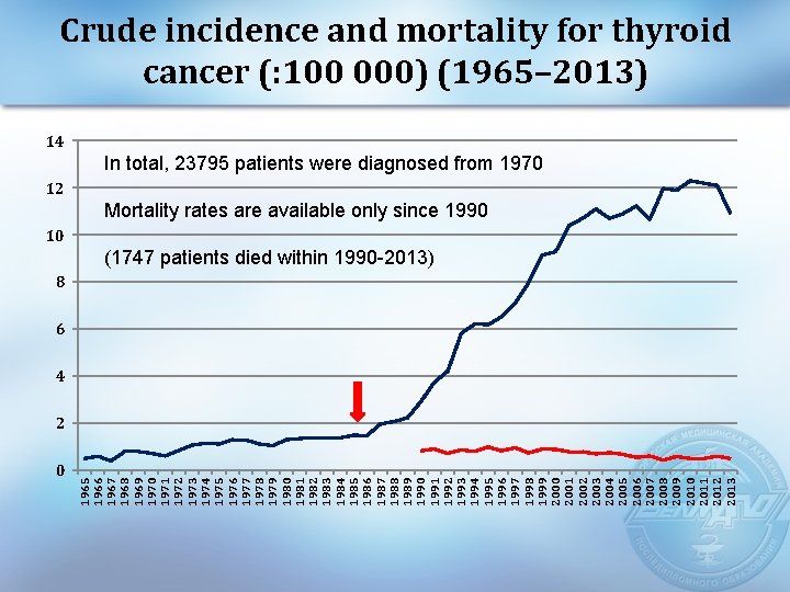 Crude incidence and mortality for thyroid cancer (: 100 000) (1965– 2013) 14 In