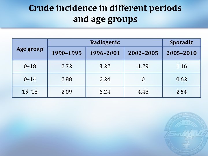 Crude incidence in different periods and age groups Age group Radiogenic Sporadic 1990– 1995
