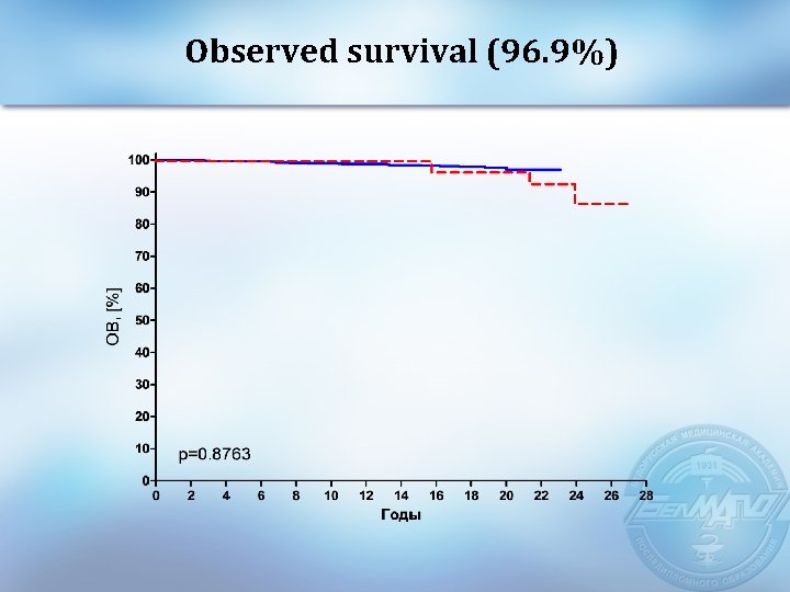 Observed survival (96. 9%) 
