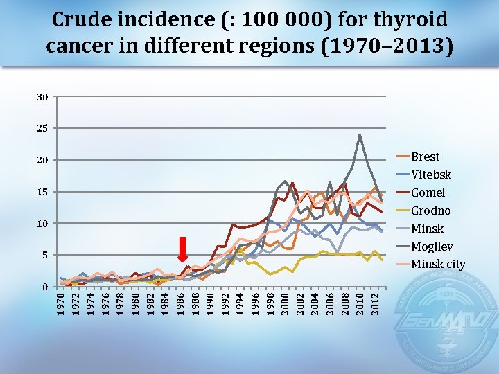 Crude incidence (: 100 000) for thyroid cancer in different regions (1970– 2013) 30