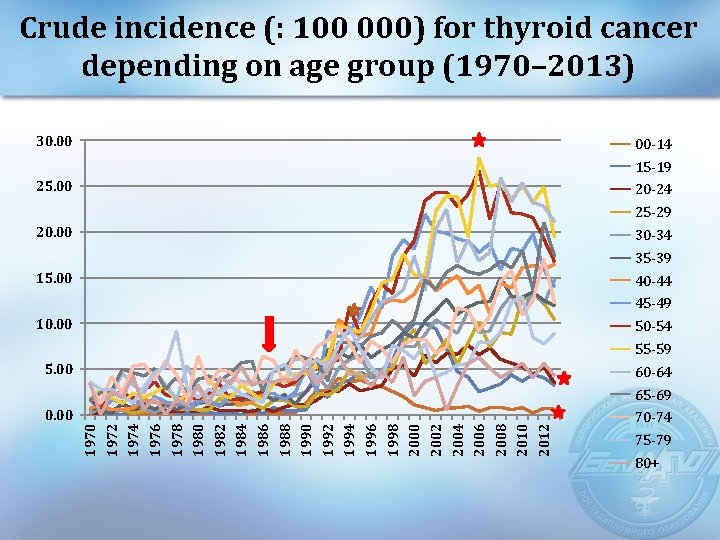 Crude incidence (: 100 000) for thyroid cancer depending on age group (1970– 2013)