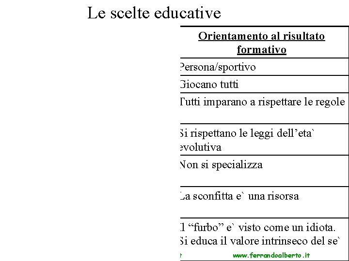 Le scelte educative Orientamente al risultato agonistico Orientamento al risultato formativo Sportivo/persona Giocano i