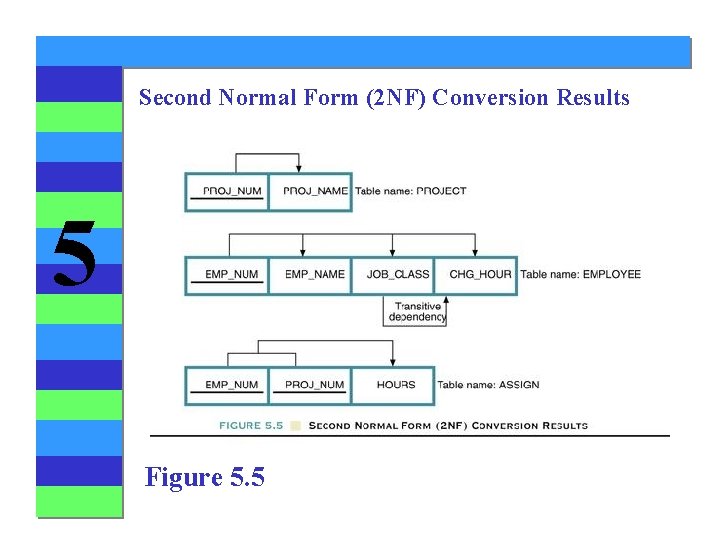Second Normal Form (2 NF) Conversion Results 5 Figure 5. 5 Second Normal Form (2 NF) Conversion Results 5 Figure 5. 5