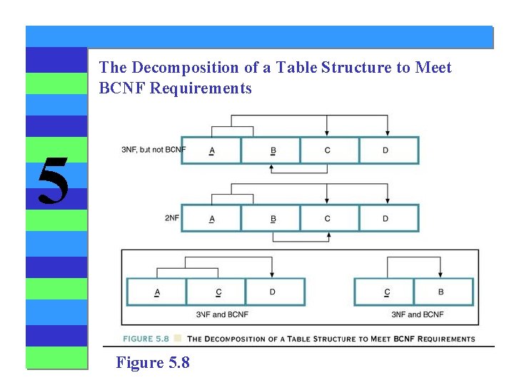 The Decomposition of a Table Structure to Meet BCNF Requirements 5 Figure 5. 8 The Decomposition of a Table Structure to Meet BCNF Requirements 5 Figure 5. 8