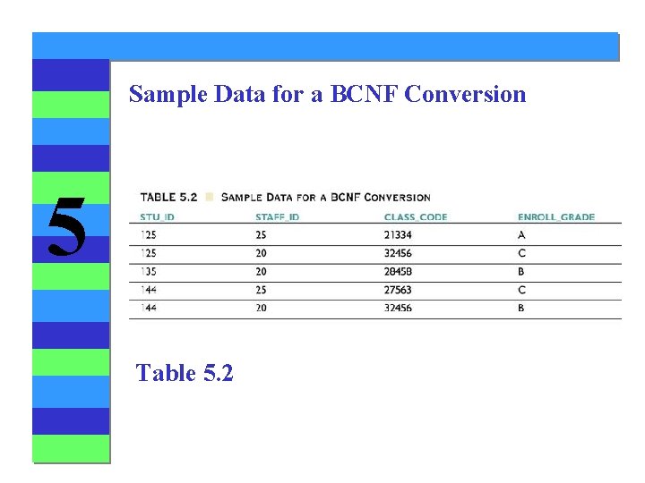 Sample Data for a BCNF Conversion 5 Table 5. 2 Sample Data for a BCNF Conversion 5 Table 5. 2