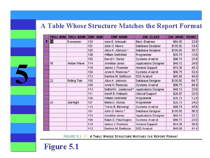 A Table Whose Structure Matches the Report Format 5 Figure 5. 1 A Table Whose Structure Matches the Report Format 5 Figure 5. 1