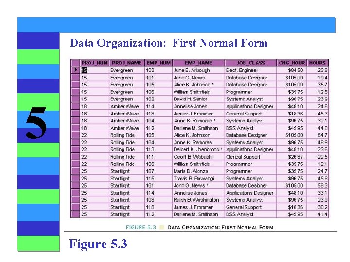 Data Organization: First Normal Form 5 Figure 5. 3 Data Organization: First Normal Form 5 Figure 5. 3