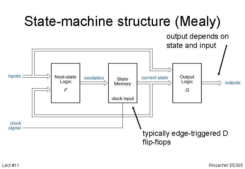State-machine structure (Mealy) output depends on state and input typically edge-triggered D flip-flops Lect