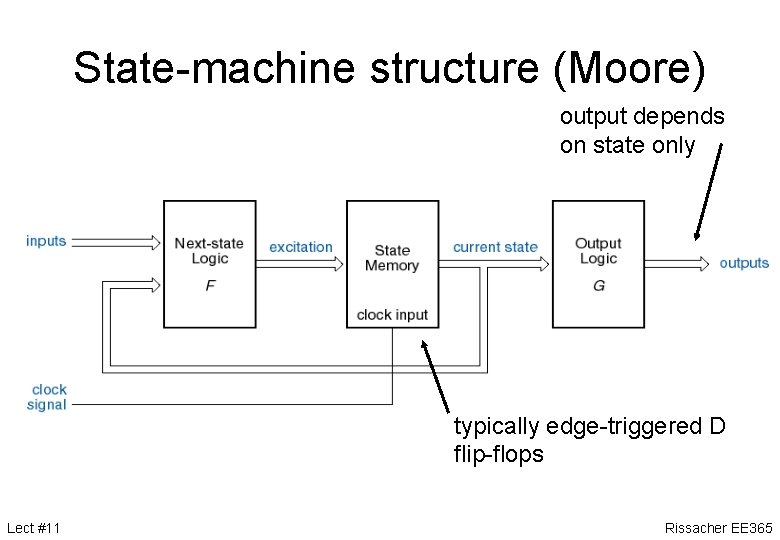 State-machine structure (Moore) output depends on state only typically edge-triggered D flip-flops Lect #11