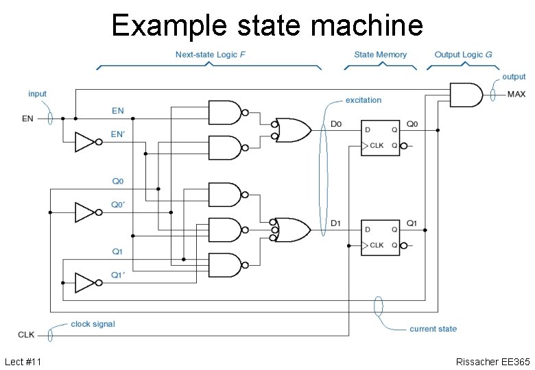 Example state machine Lect #11 Rissacher EE 365 