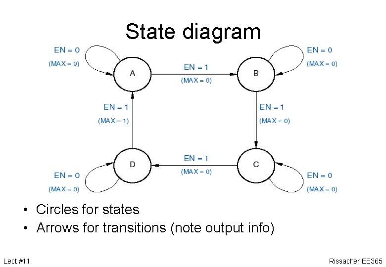 State diagram • Circles for states • Arrows for transitions (note output info) Lect