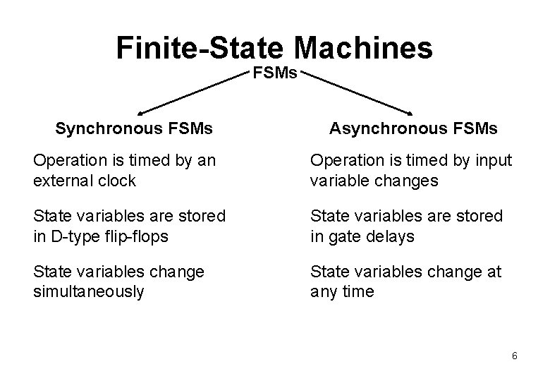 Finite-State Machines FSMs Synchronous FSMs Asynchronous FSMs Operation is timed by an external clock