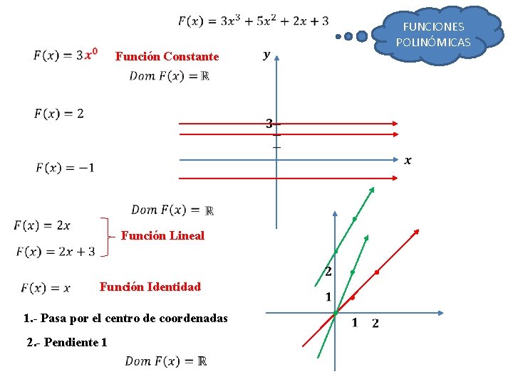  Función Constante FUNCIONES POLINÓMICAS Función Lineal Función Identidad 1. - Pasa por el