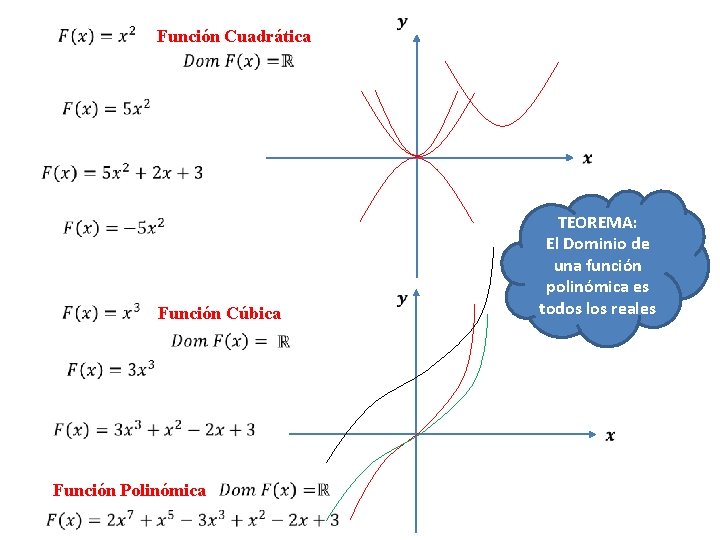  Función Cuadrática Función Cúbica TEOREMA: El Dominio de una función polinómica es todos