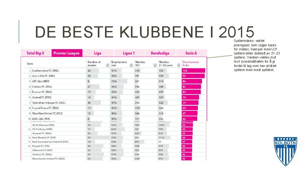 DE BESTE KLUBBENE I 2015 Spillerindeks: vektet poengsum som utgjør basis for indeks. Kamper