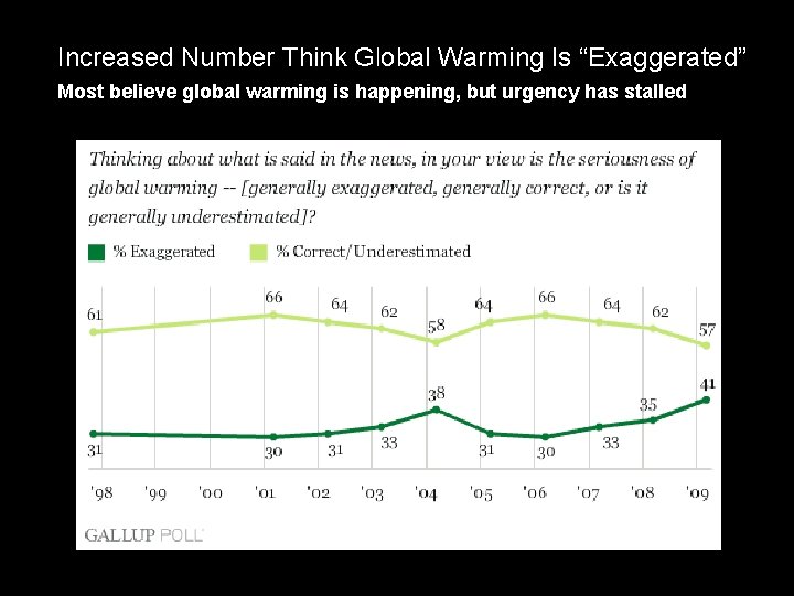 Increased Number Think Global Warming Is “Exaggerated” Most believe global warming is happening, but