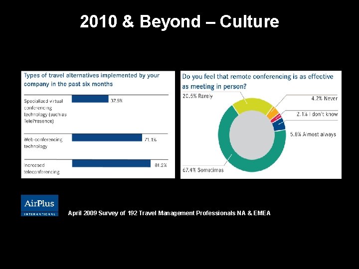 2010 & Beyond – Culture April 2009 Survey of 192 Travel Management Professionals NA