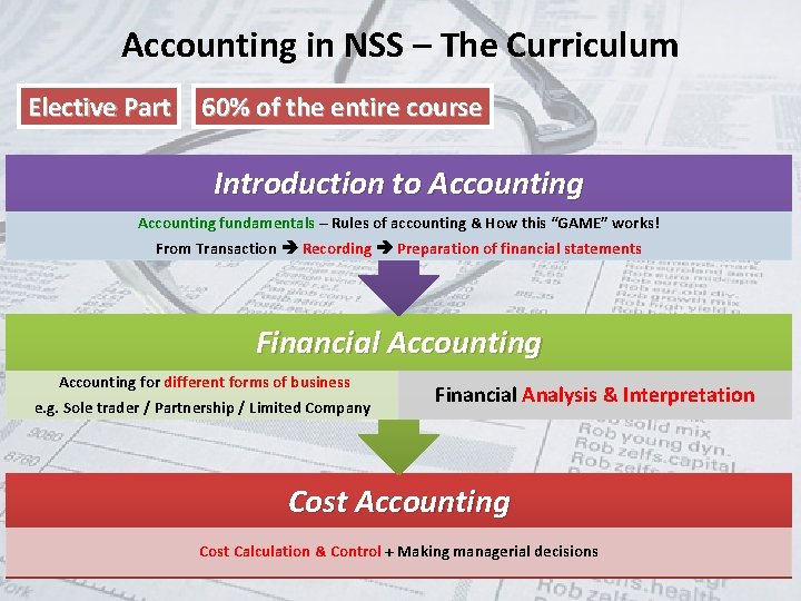 Accounting in NSS – The Curriculum Elective Part 60% of the entire course Introduction