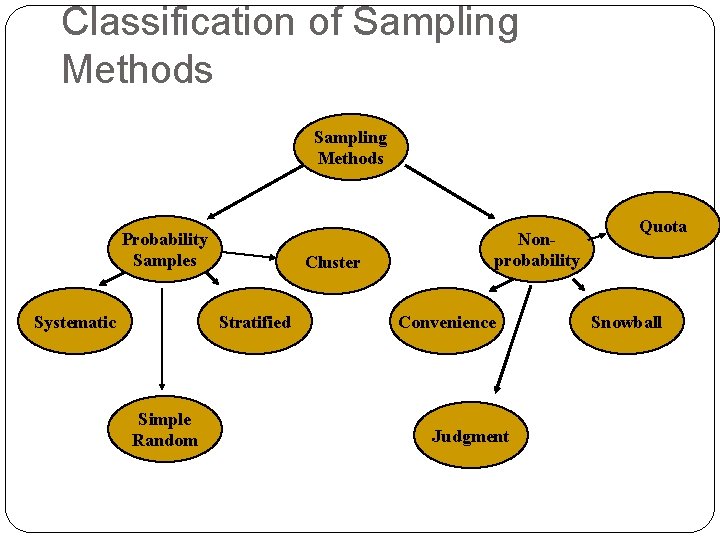 Classification of Sampling Methods Probability Samples Systematic Cluster Stratified Simple Random Nonprobability Convenience Judgment