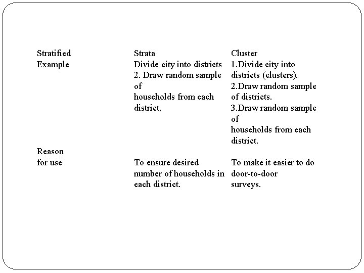 Stratified Example Reason for use Strata Divide city into districts 2. Draw random sample