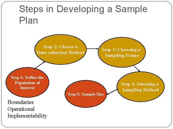 Steps in Developing a Sample Plan Step 2: Choose a Data collection Method Step