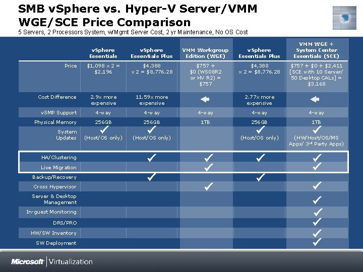 SMB v. Sphere vs. Hyper-V Server/VMM WGE/SCE Price Comparison 5 Servers, 2 Processors System,