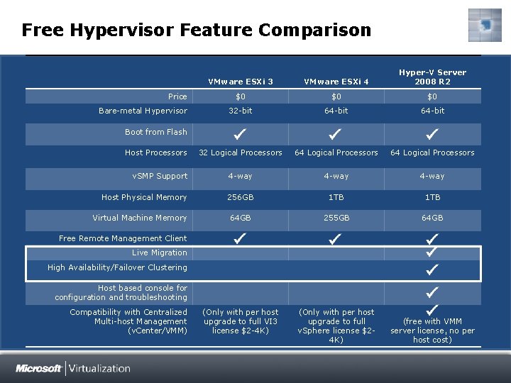 Free Hypervisor Feature Comparison VMware ESXi 3 VMware ESXi 4 Hyper-V Server 2008 R