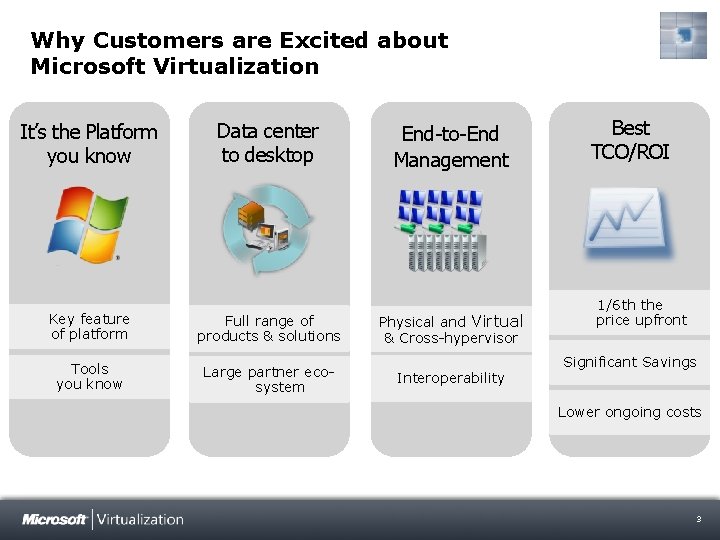 Why Customers are Excited about Microsoft Virtualization It’s the Platform you know Data center