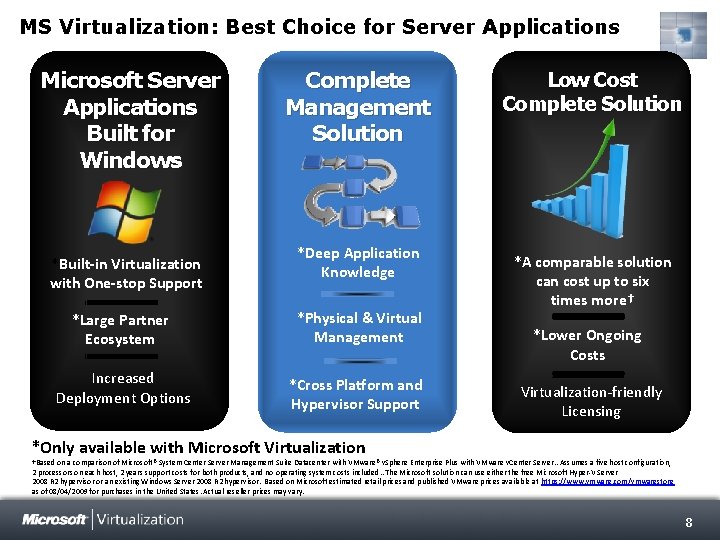 MS Virtualization: Best Choice for Server Applications Microsoft Server Applications Built for Windows *Built-in