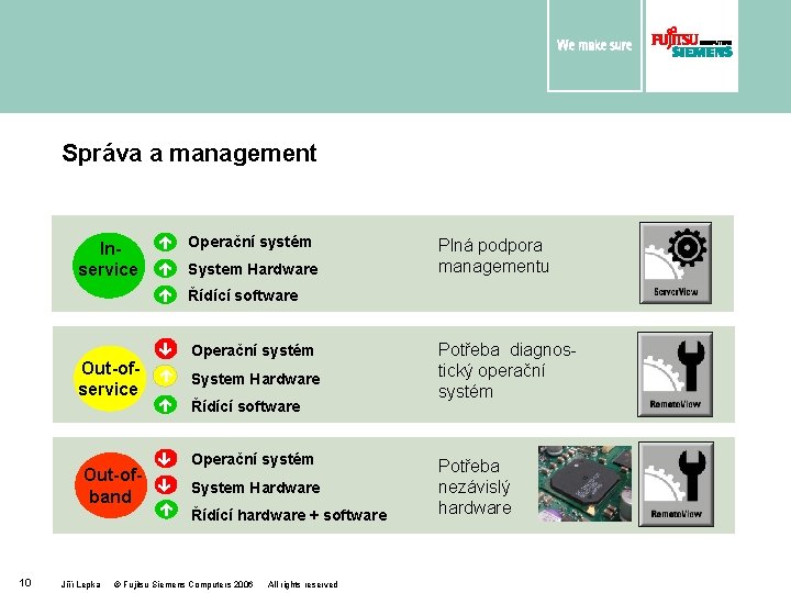 Správa a management Inservice é Operační systém é System Hardware Plná podpora managementu é