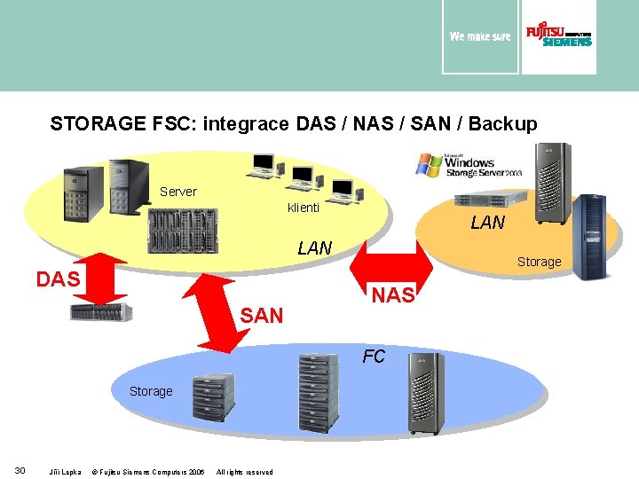 STORAGE FSC: integrace DAS / NAS / SAN / Backup Server klienti LAN DAS
