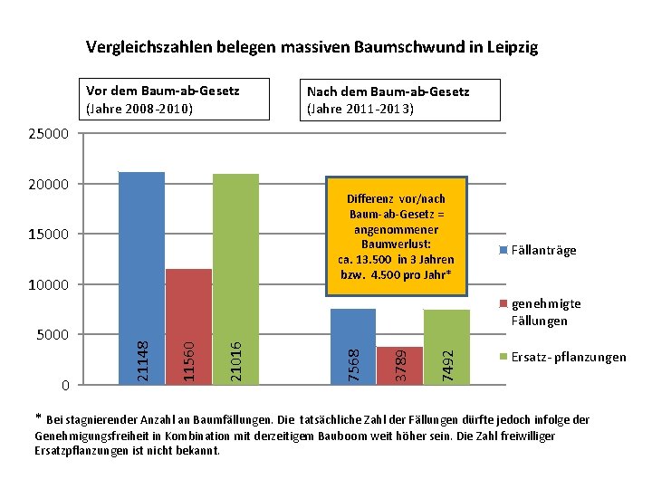 Vergleichszahlen belegen massiven Baumschwund in Leipzig Vor dem Baum-ab-Gesetz (Jahre 2008 -2010) Nach dem