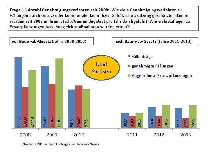 Frage 1. ) Anzahl Genehmigungsverfahren seit 2008: Wie viele Genehmigungsverfahren zu Fällungen durch Gesetz