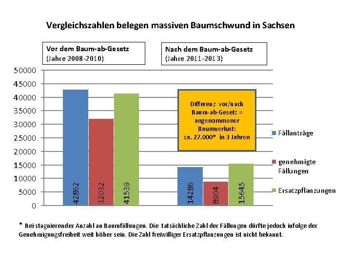 Vergleichszahlen belegen massiven Baumschwund in Sachsen Vor dem Baum-ab-Gesetz (Jahre 2008 -2010) Nach dem