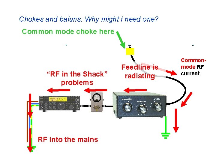 Chokes and baluns: Why might I need one? Common mode choke here “RF in