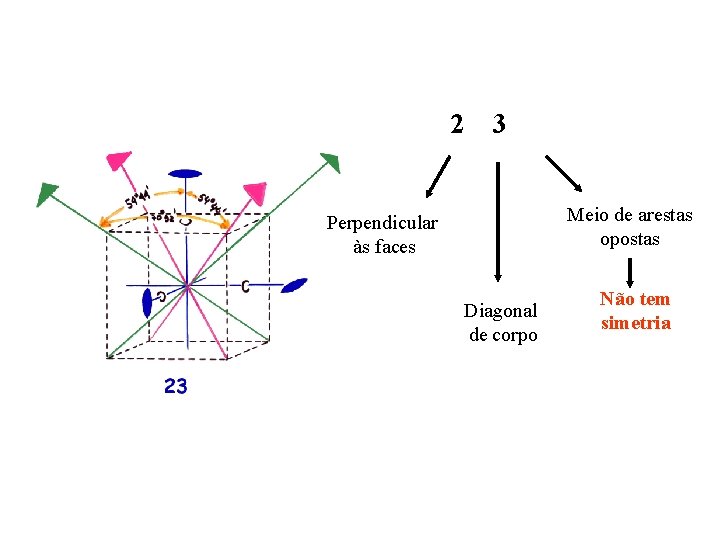 2 3 Meio de arestas opostas Perpendicular às faces Diagonal de corpo Não tem