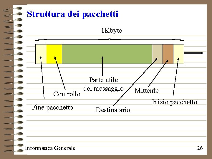 Struttura dei pacchetti 1 Kbyte Controllo Fine pacchetto Informatica Generale Parte utile del messaggio