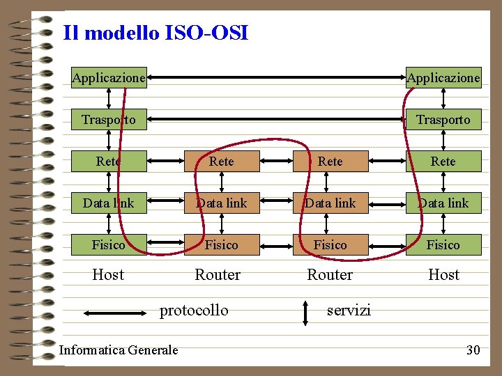 Il modello ISO-OSI Applicazione Trasporto Rete Data link Fisico Host Router Host protocollo Informatica