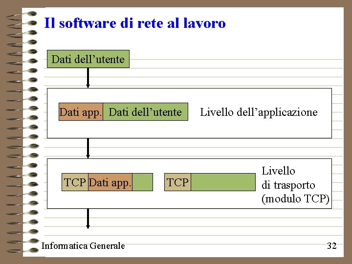 Il software di rete al lavoro Dati dell’utente Dati app. Dati dell’utente TCP Dati