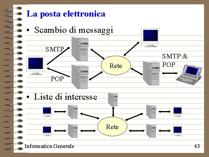 La posta elettronica • Scambio di messaggi SMTP Rete SMTP & POP • Liste